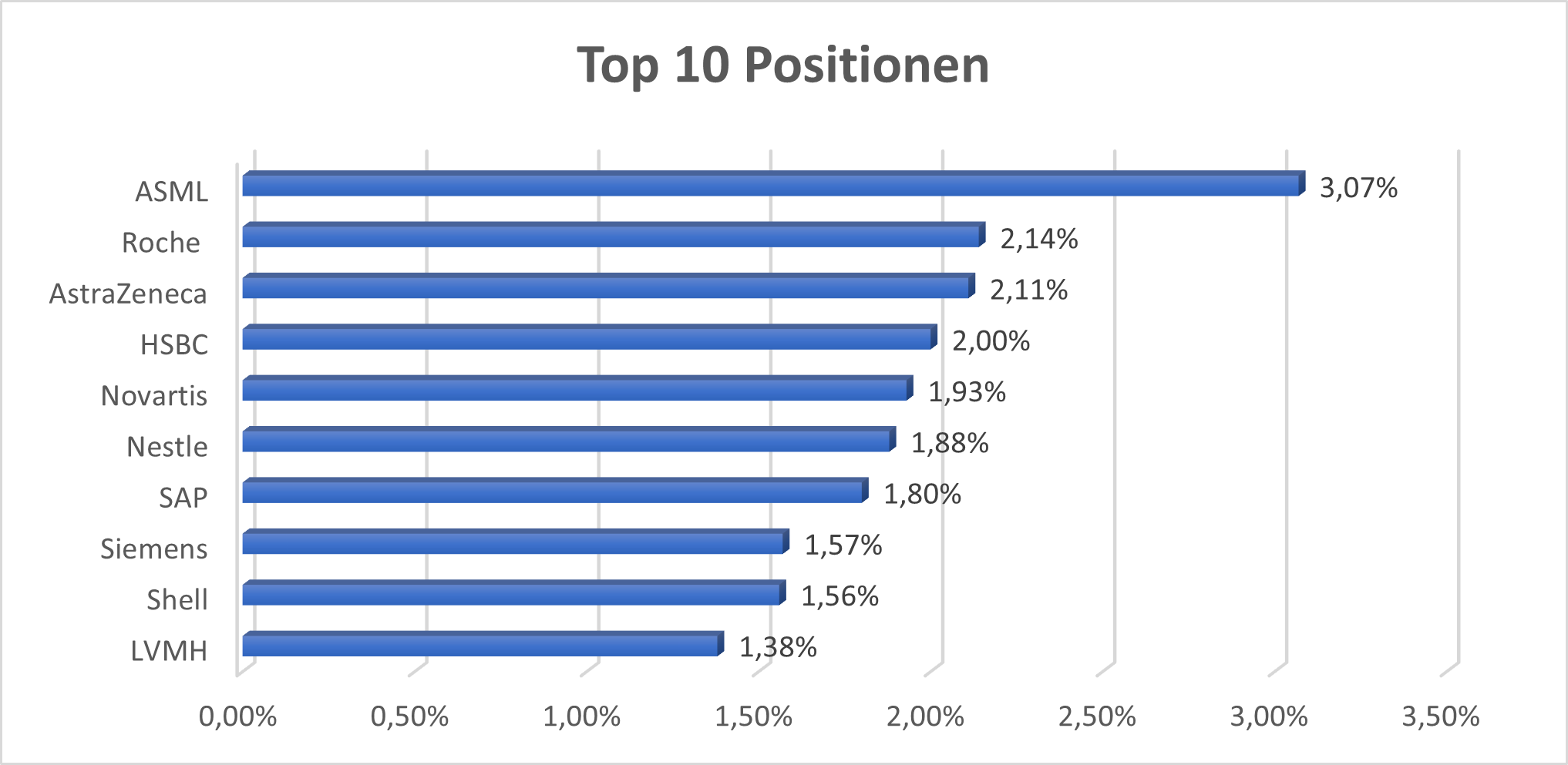 Amundi MSCI Europe UCITS ETF Top 10 Positionen