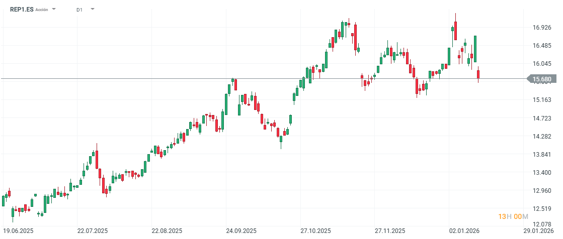 GrÃ¡fico con la cotizaciÃ³n de las acciones de Repsol