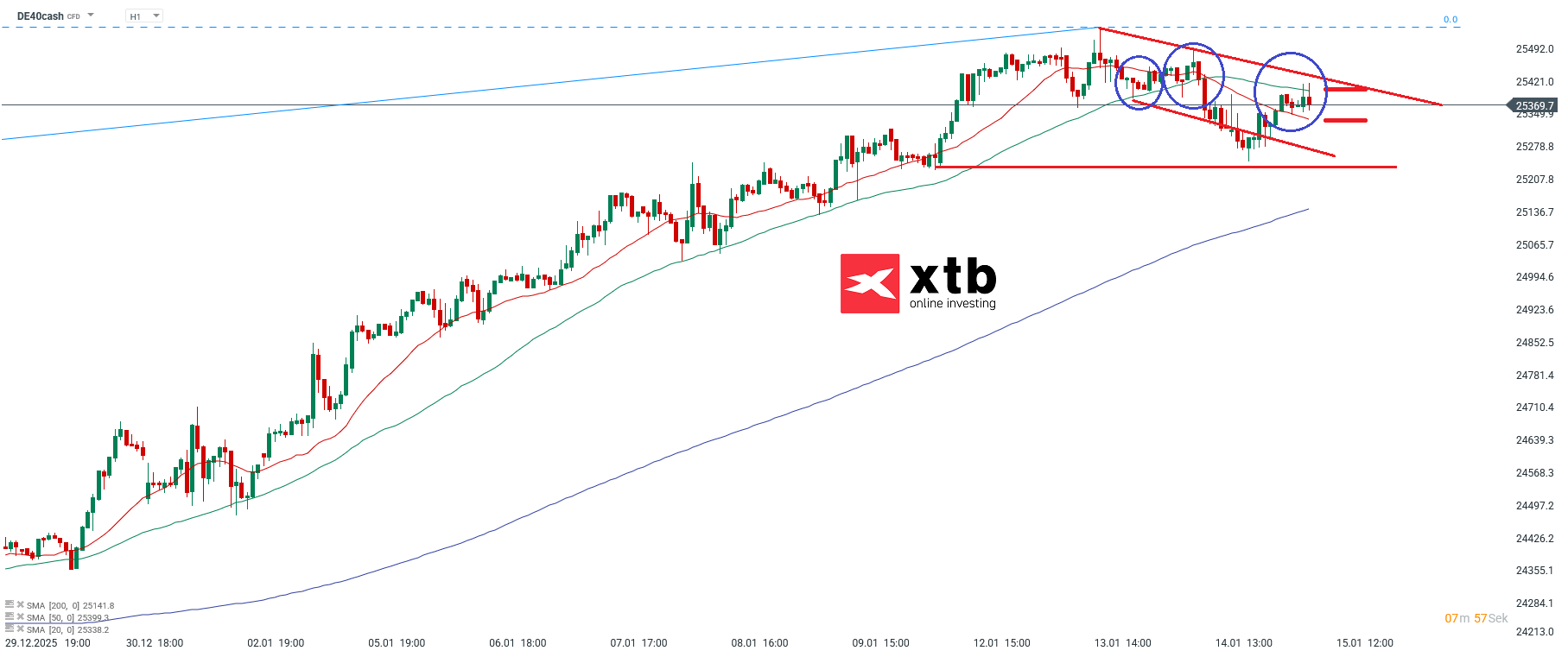 DAX Prognose im Stundenchart