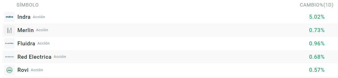 Tabla con las empresas que mÃ¡s suben del Ibex 35