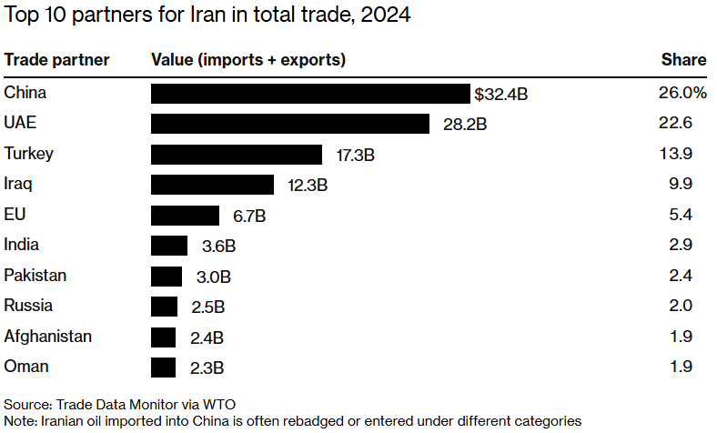 Grafico de socios comerciales de iran