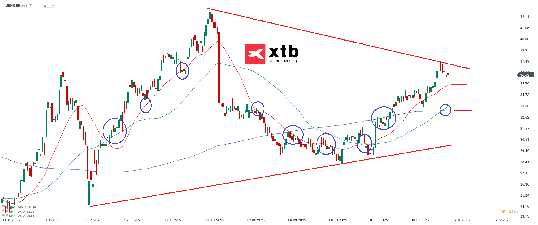 Jun3 Aktien Marathon