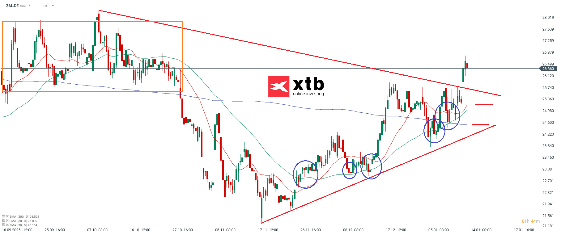 Zalando DAX Gewinner