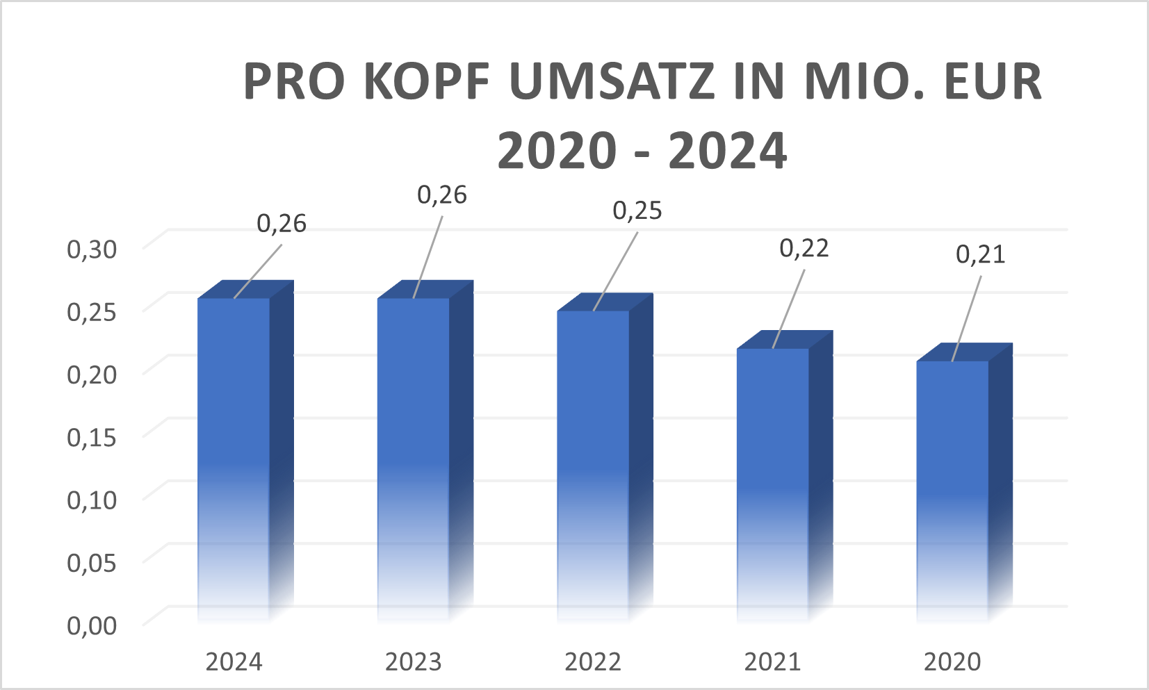 Pro Kopf Umsatz Jungheinrich