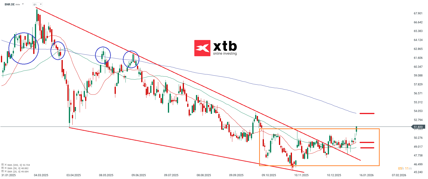 Brenntag Prognose im Tageschart
