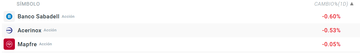 Tabla con las empresas que mÃ¡s caen del Ibex 35