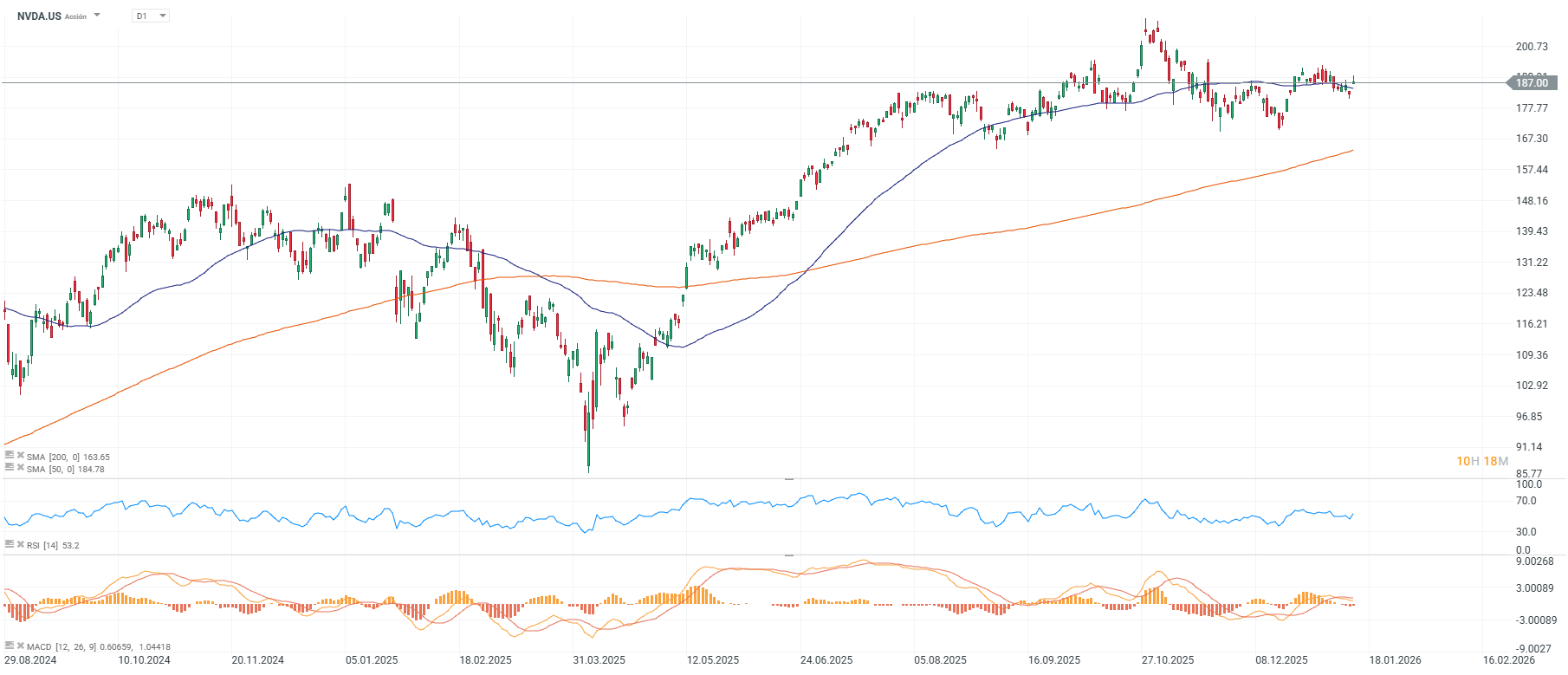 Grafico de precios de Nvidia