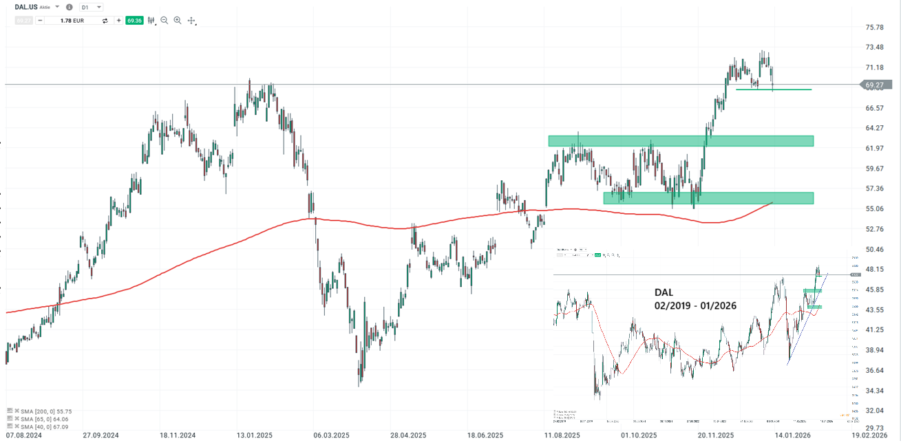 Delta Airlines Aktie Prognose und Analyse am 14.01.26 - Daytrading