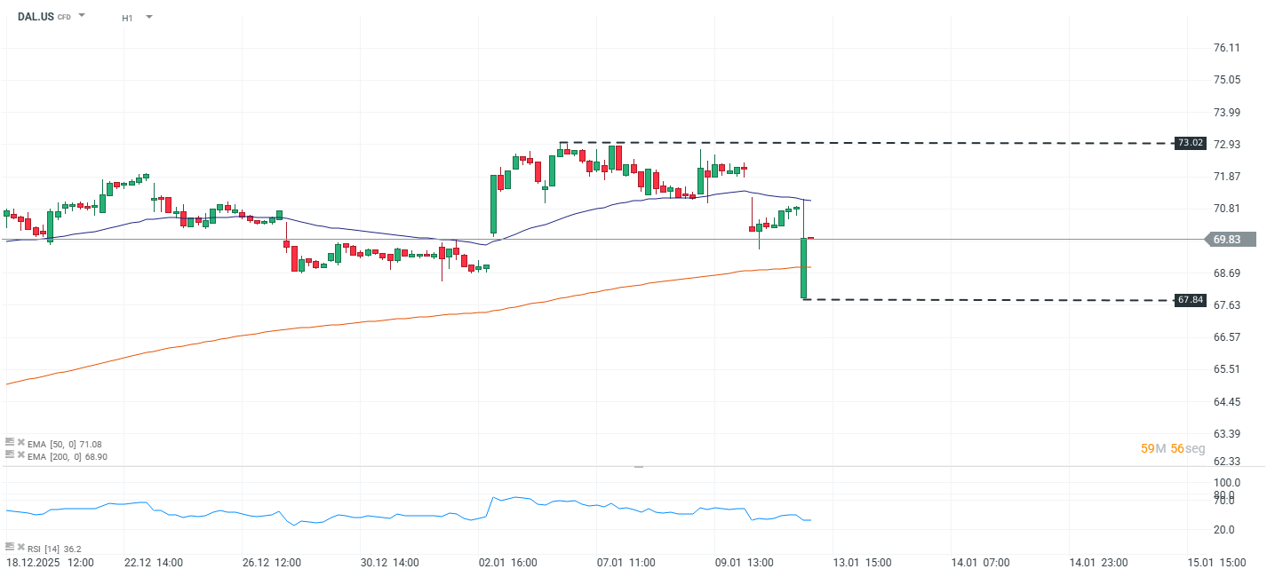 GrÃ¡fico de la acciÃ³n de Delta Airlines