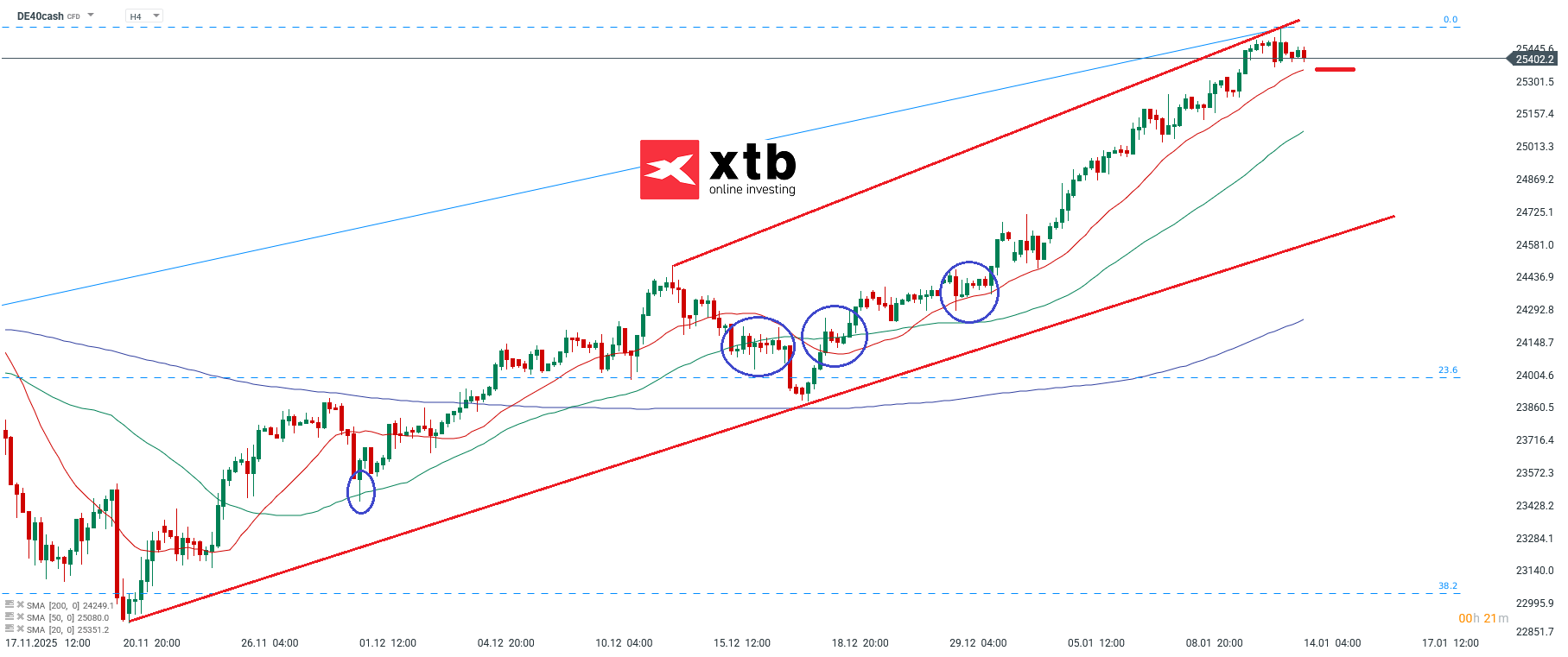 DAX Analyse im 4H Chart