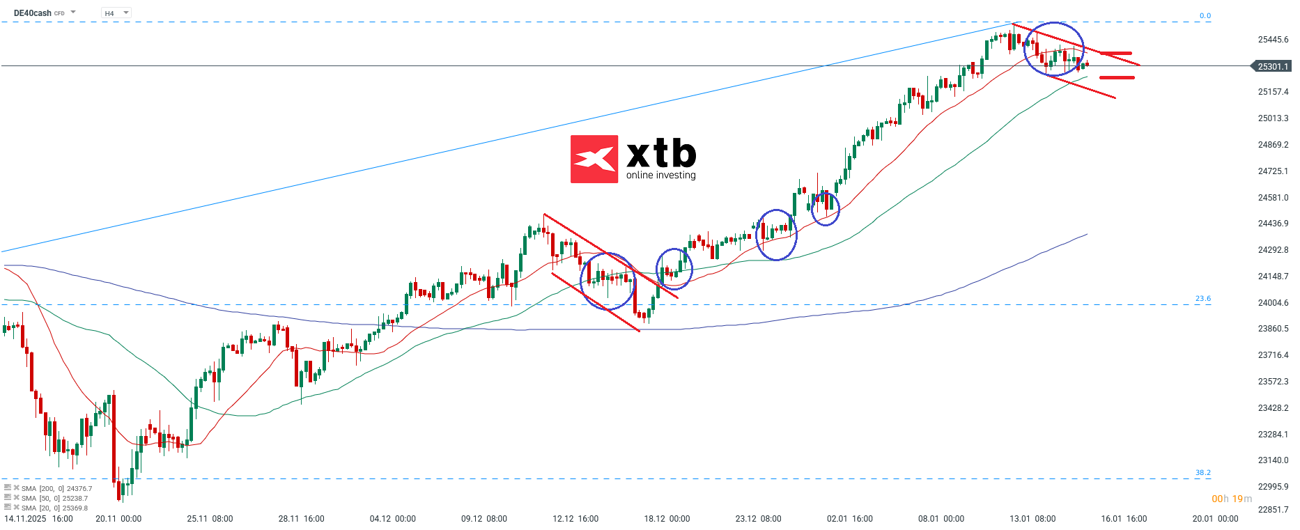 DAX Analyse im 4H Chart
