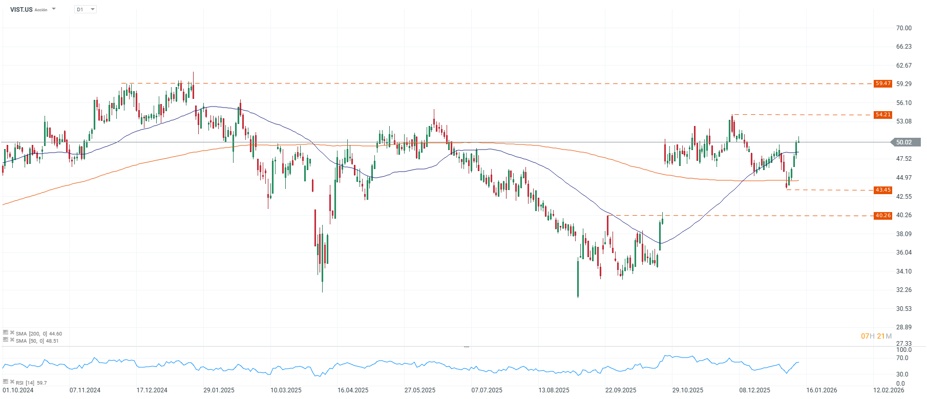 Grafico de precios de Vista