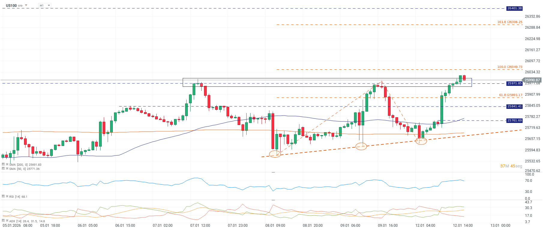 Grafico de precios del nasdaq