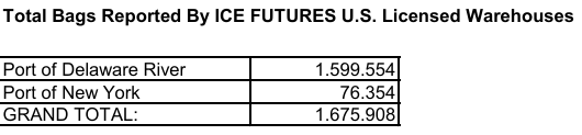 Cocoa Certified Stock Reports January 13,2026. ICE