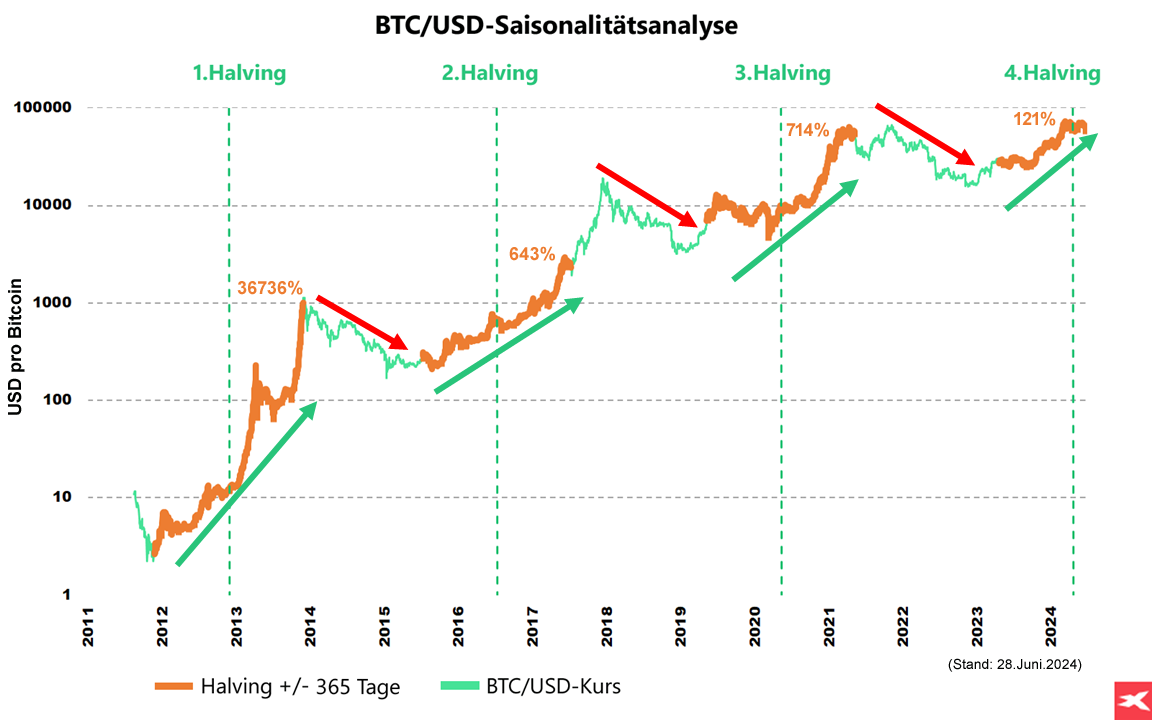 Bitcoin Halving: Kursentwicklung