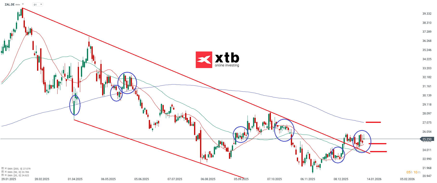 Zalando Prognose im Tageschart