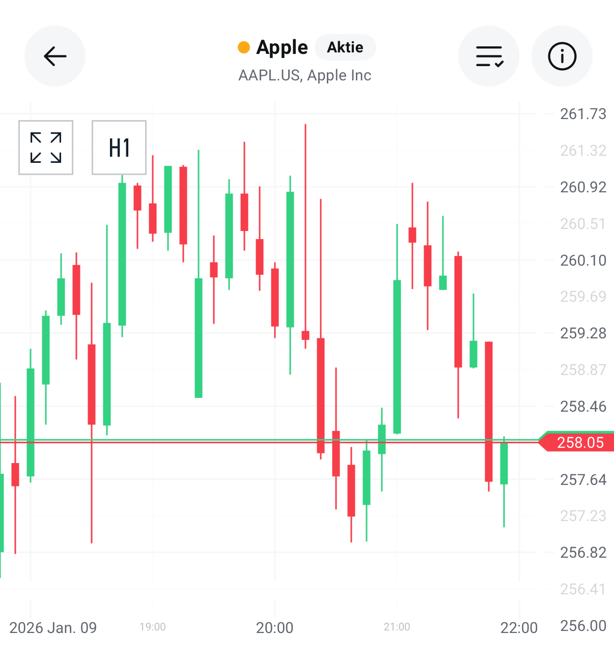 Chartanalyse: Kerzenchart