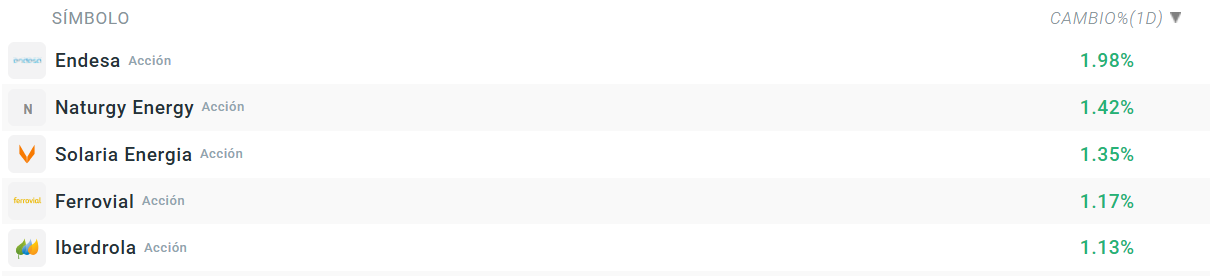 Tabla con las empresas que mÃ¡s suben del Ibex 35