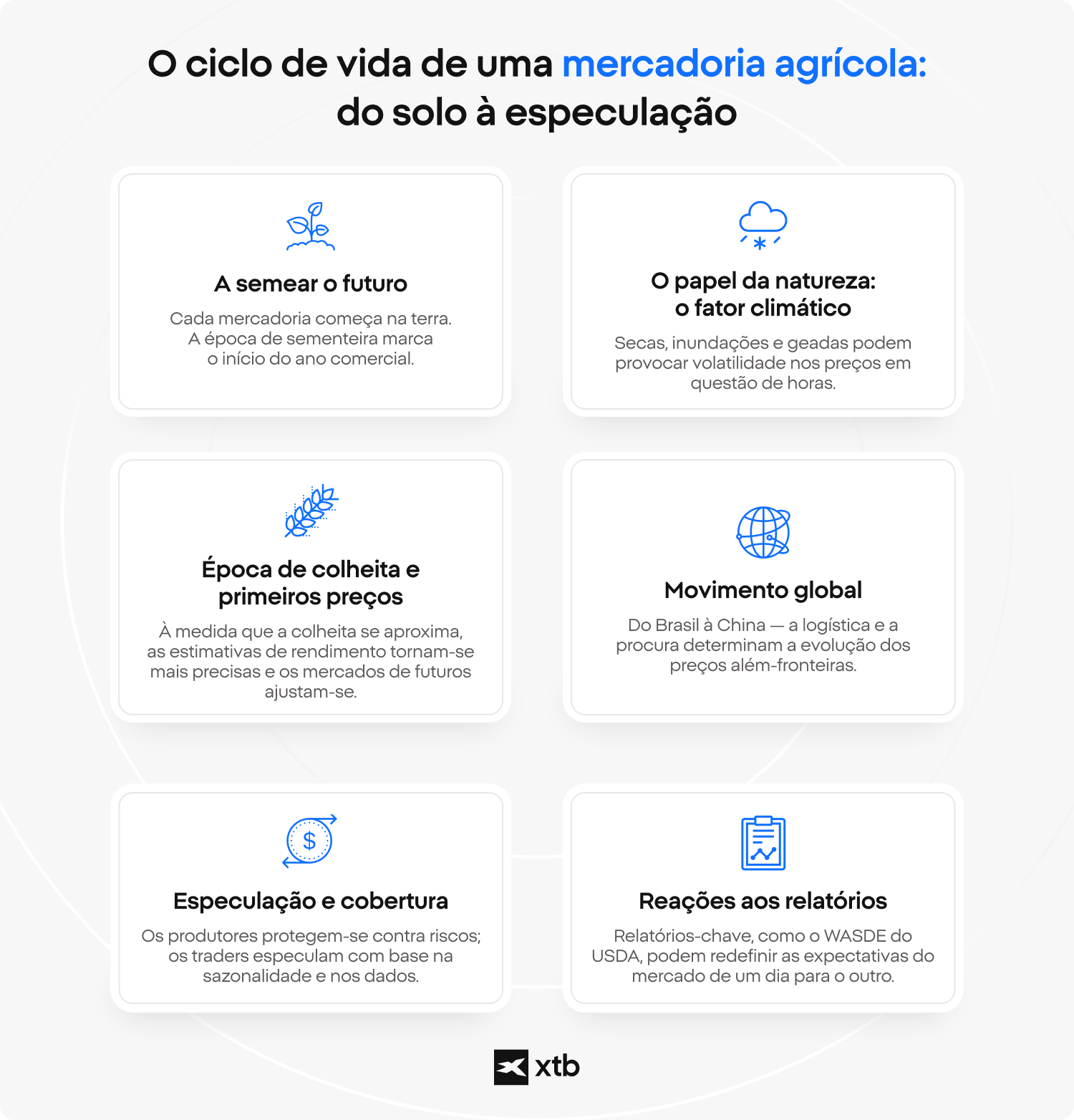  InfogrÃ¡fico da XTB a explicar o ciclo de vida de uma mercadoria agrÃ­cola, desde a plantaÃ§Ã£o atÃ© o transporte global, preÃ§os, especulaÃ§Ã£o e reaÃ§Ãµes do mercado impulsionadas por relatÃ³rios.)