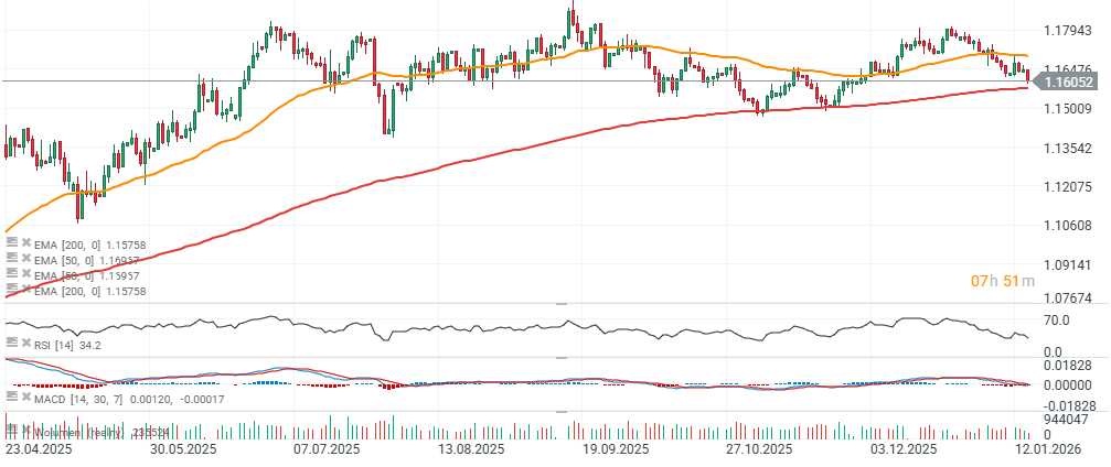 Gráfico del EUR/USD con velas de un dÃa
