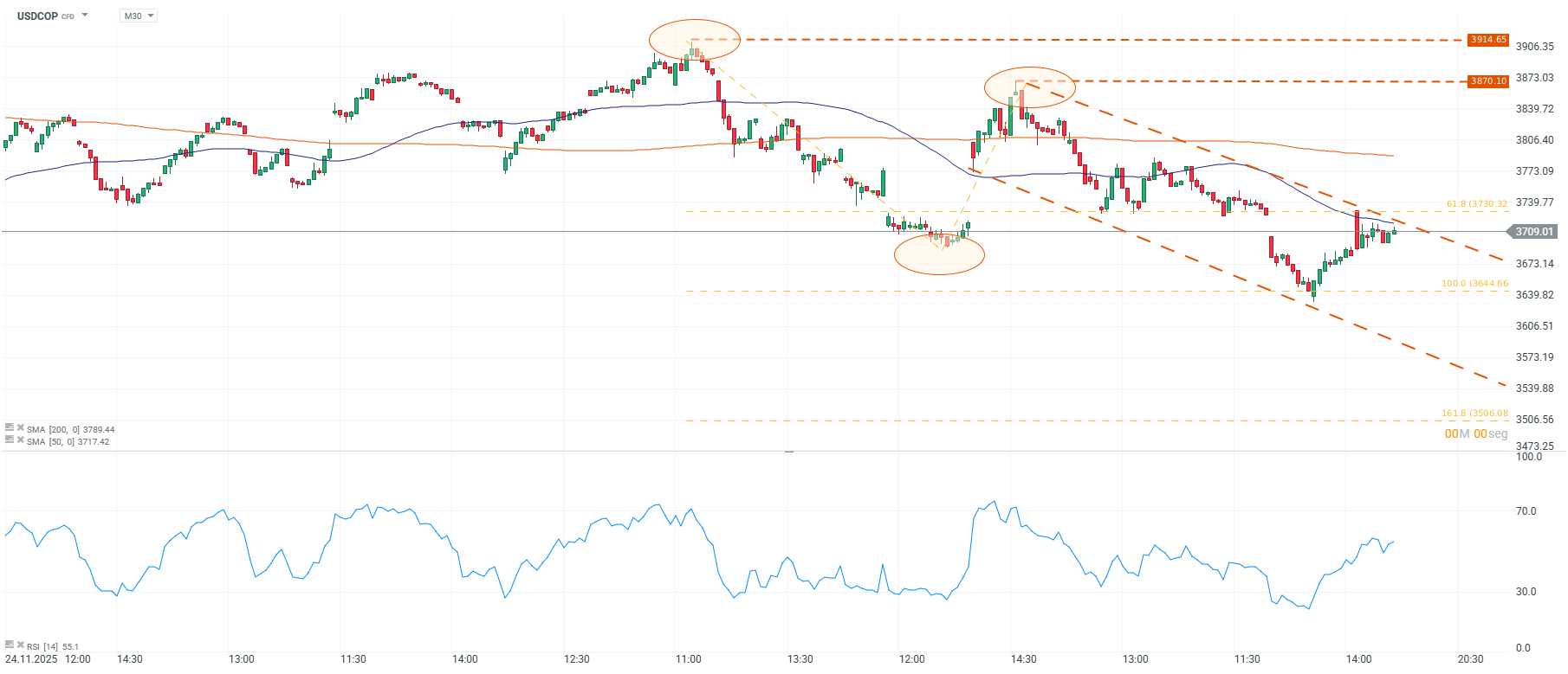 Grafico del peso colombiano