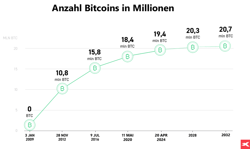 Bitcoin Halving: Grafik deflationÃ¤r