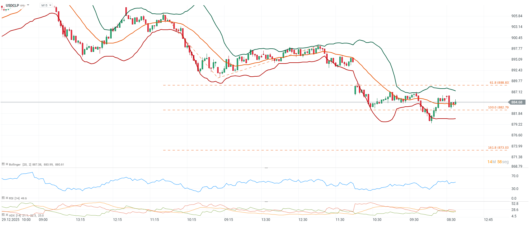 Grafico de precios del dolar en Chile