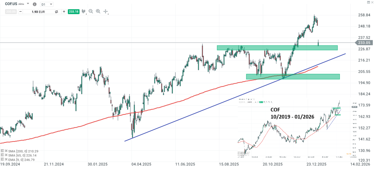 Capital One Aktie Prognose und Analyse am 13.01.26 - Daytrading