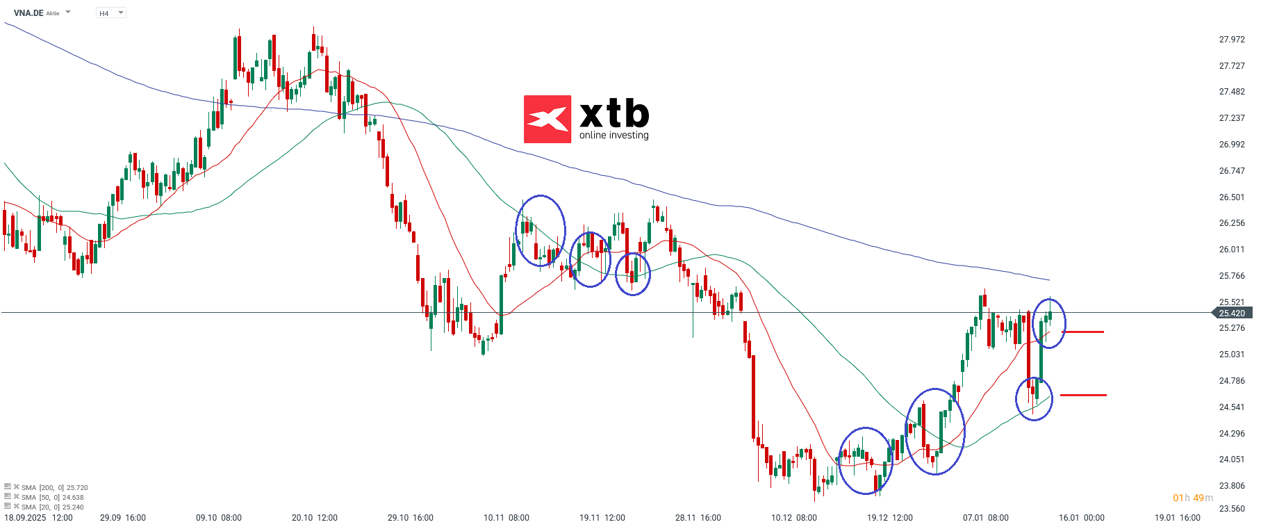 Vonovia Analyse im 4H Chart