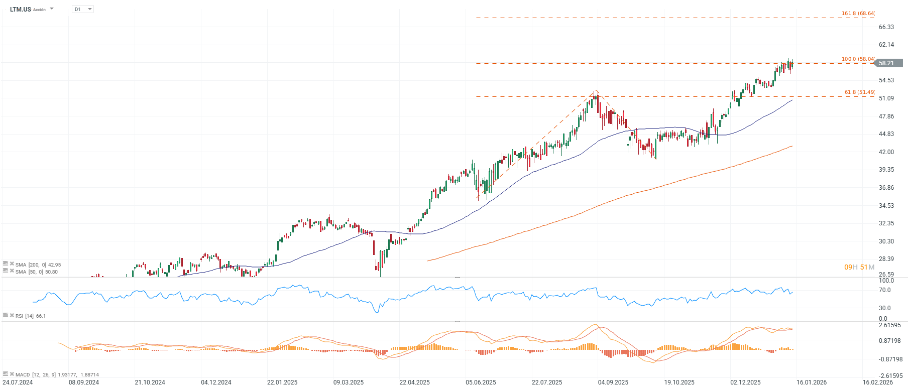Grafico de precios de latam