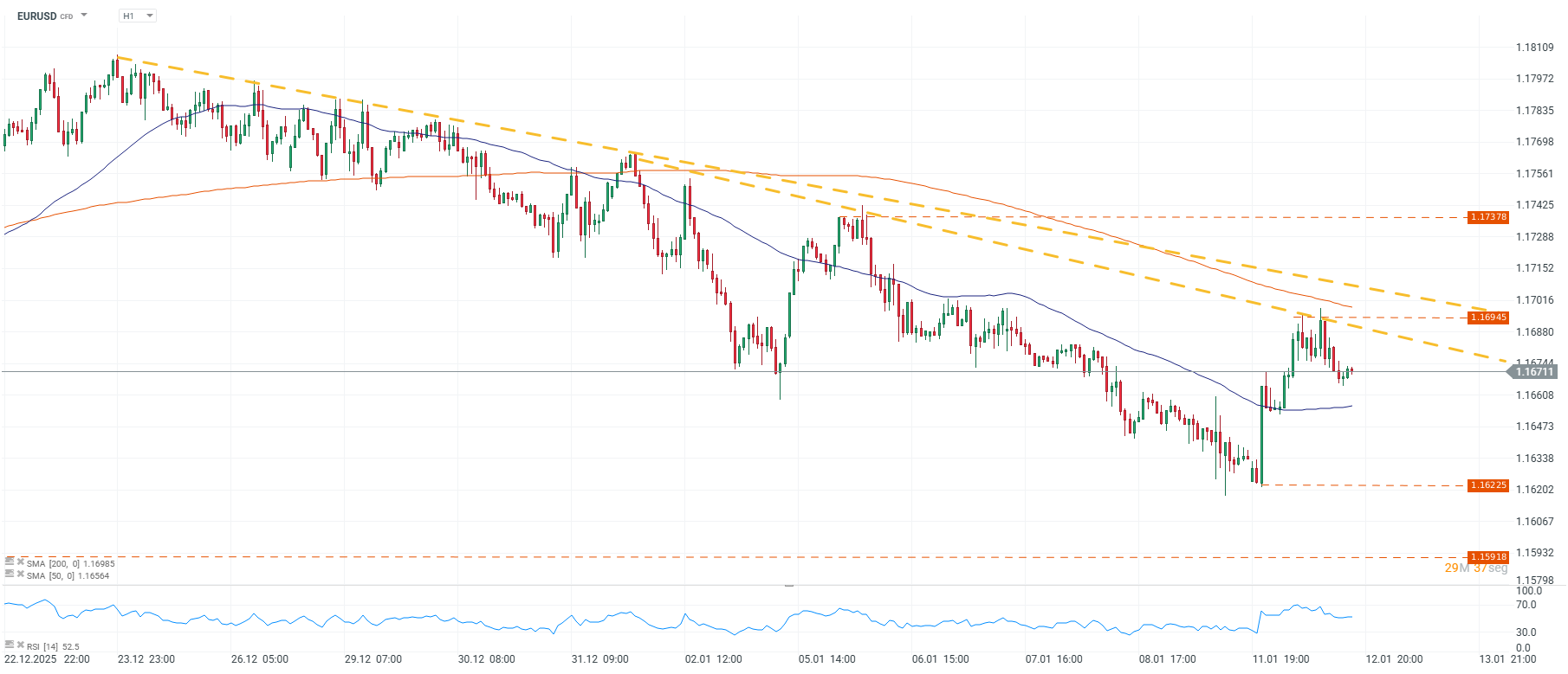 Grafico de precios del euro