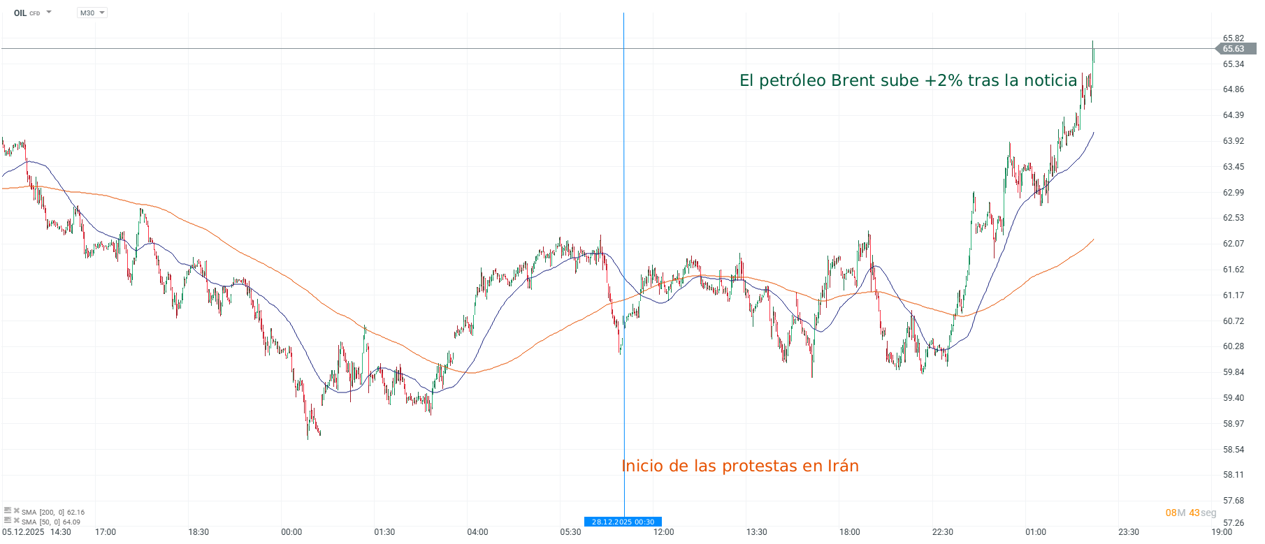 Grafico de precios del petroleo brent