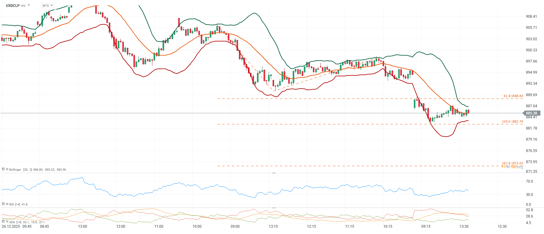 Grafico de precios del dolar en Chile