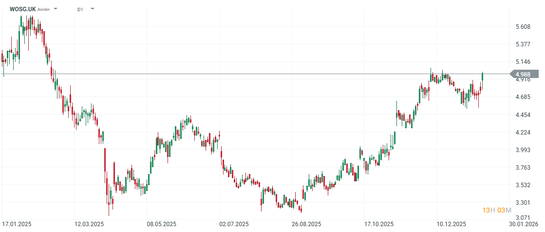 GrÃ¡fico con la cotizaciÃ³n de las acciones de WOSG