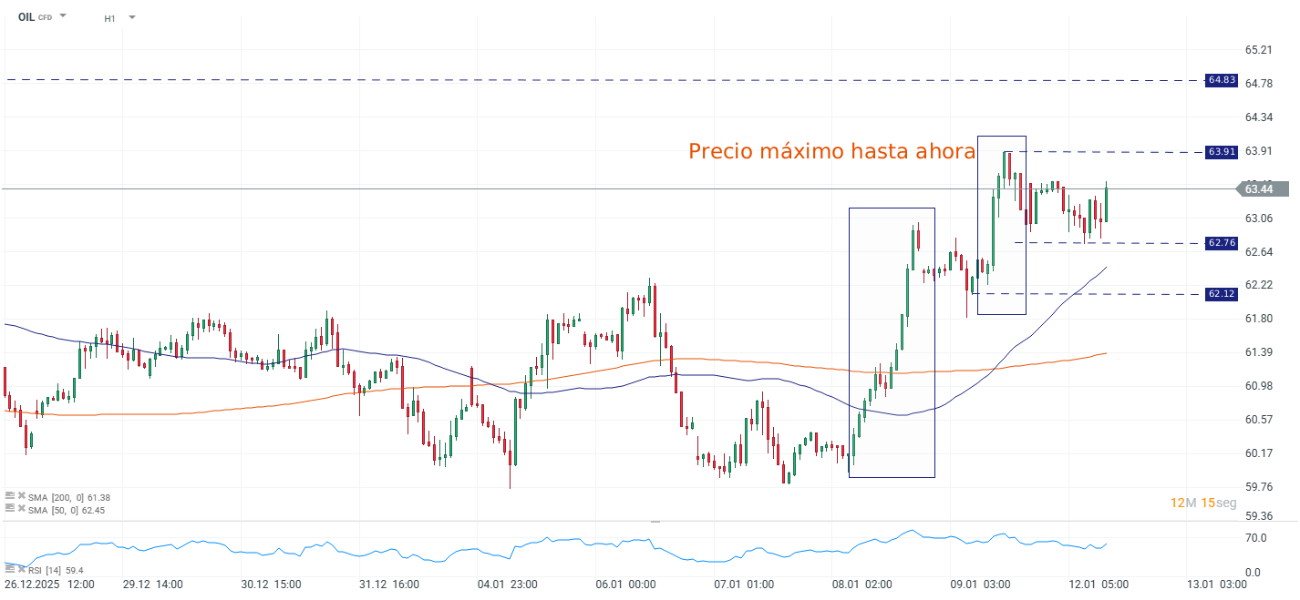 Grafico de precios del petroleo brent