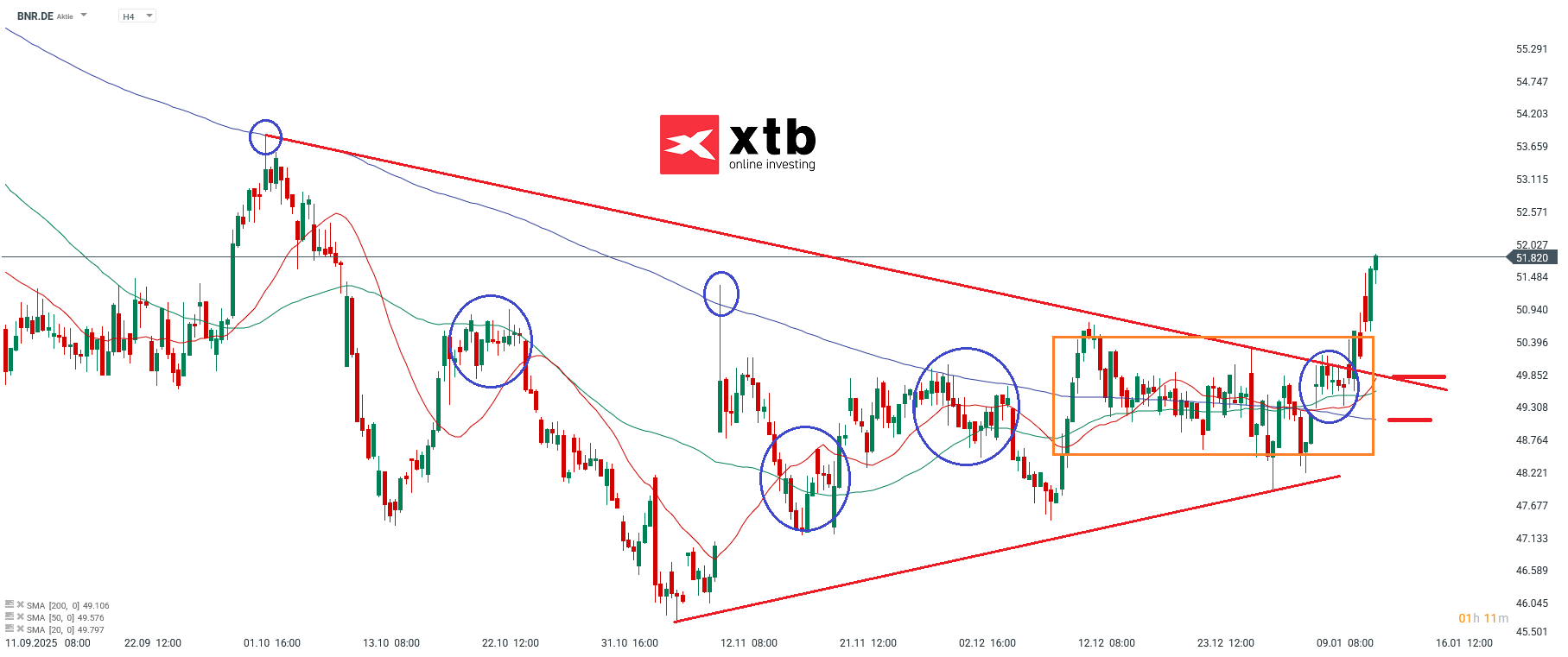 Aktie im Fokus - Brenntag