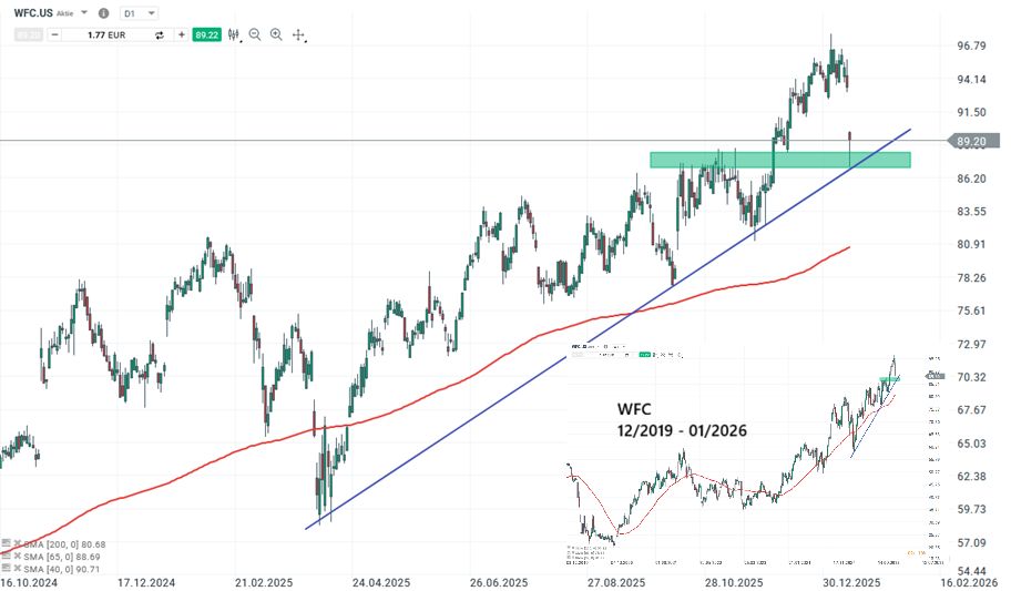 Wells Fargo Aktie Prognose und Analyse am 15.01.26 - Daytrading