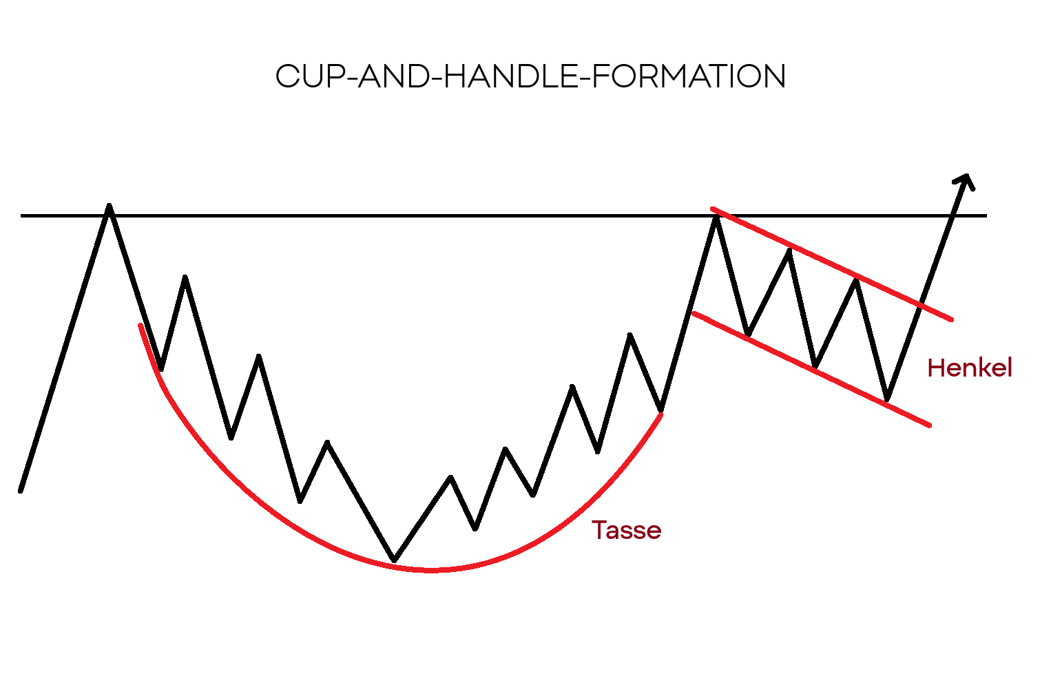 Chartanalyse: Cup and Handle