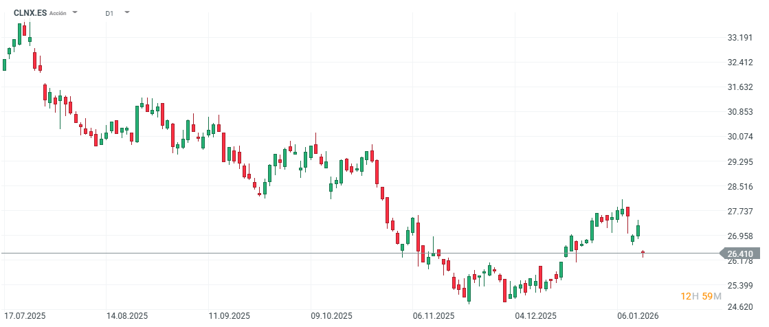 GrÃ¡fico con la cotizaciÃ³n de las acciones de Cellnex