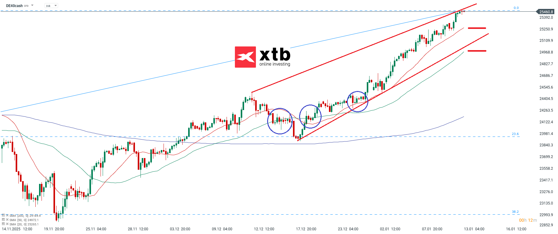 DAX Analyse am Dienstag