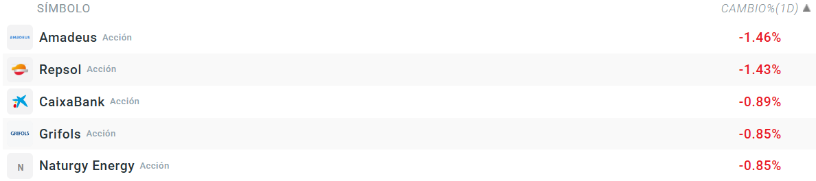 Tabla con las empresas que mÃ¡s caen del Ibex 35