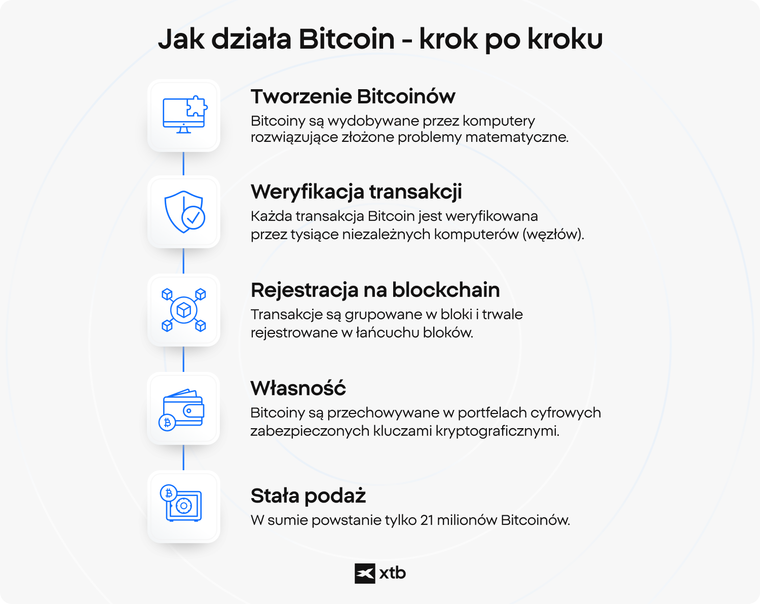 Infografika wyjaÅniajÄca dziaÅanie Bitcoina, od tworzenia i weryfikacji transakcji po rejestrowanie w ÅaÅcuchu blokÃ³w, wÅasnoÅÄ cyfrowÄ i staÅy limit podaÅ¼y.