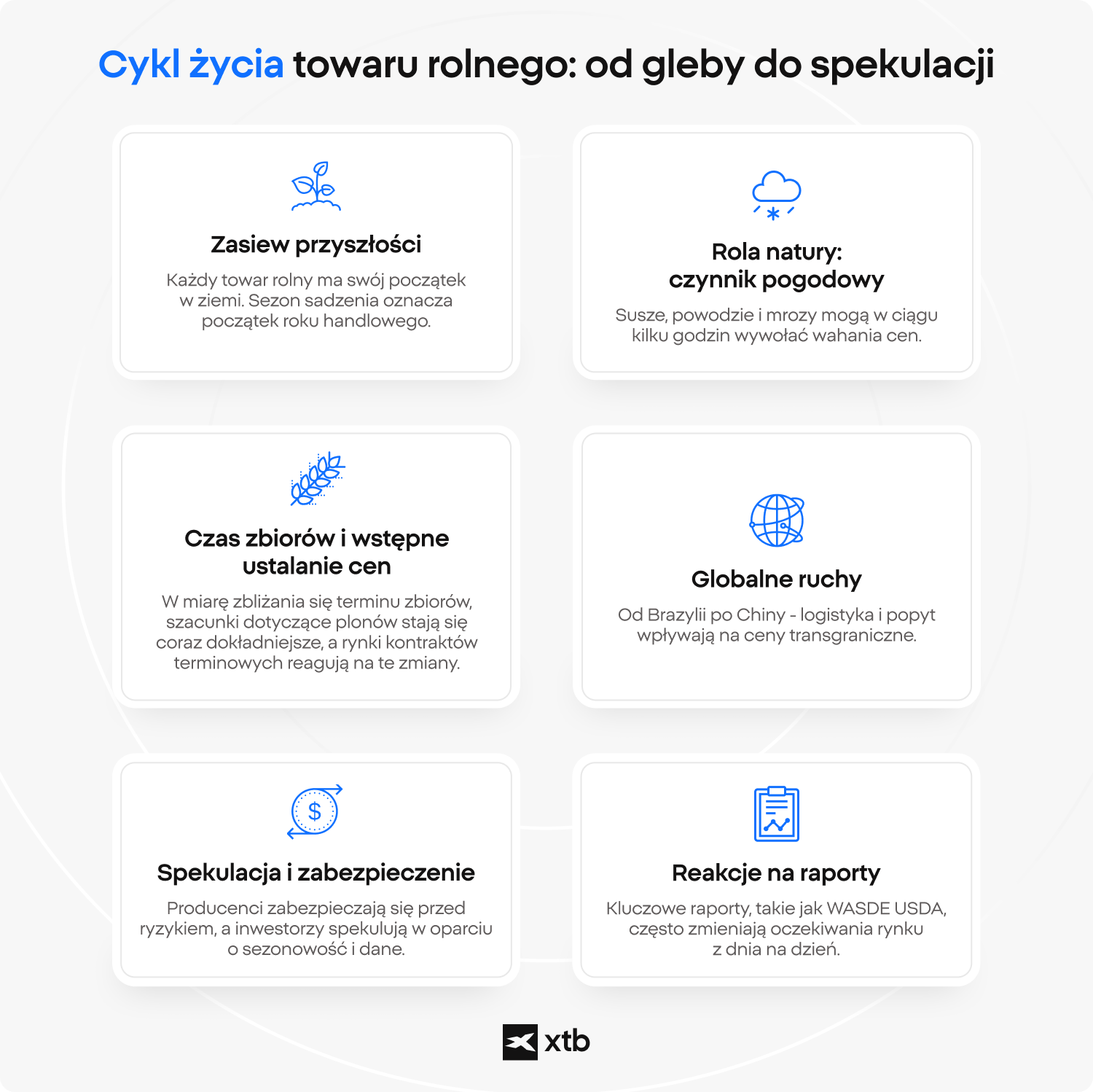 Infografika XTB wyjaÅniajÄca cykl Å¼ycia towaru rolnego: od zasiewÃ³w, przez handel globalny, ksztaÅtowanie cen, spekulacjÄ i reakcje rynku na publikacje raportÃ³w.