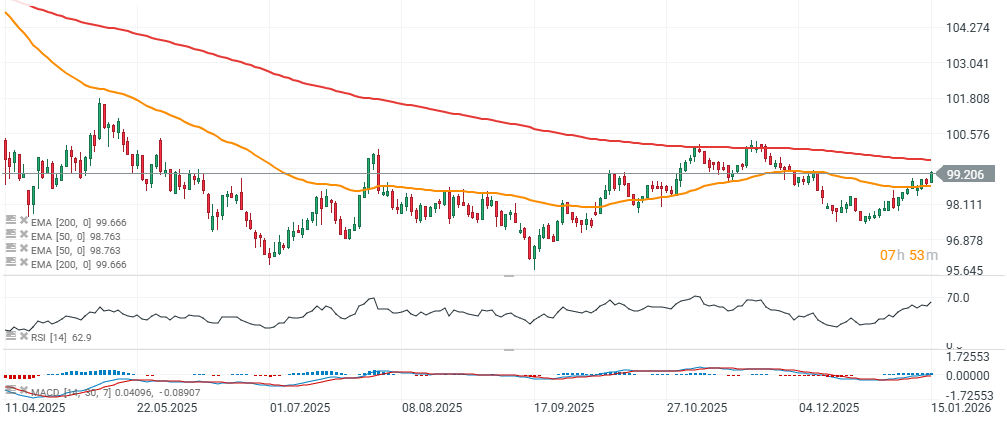 GrÃ¡fico del Ã­ndice dÃ³lar con velas de un dÃ­a