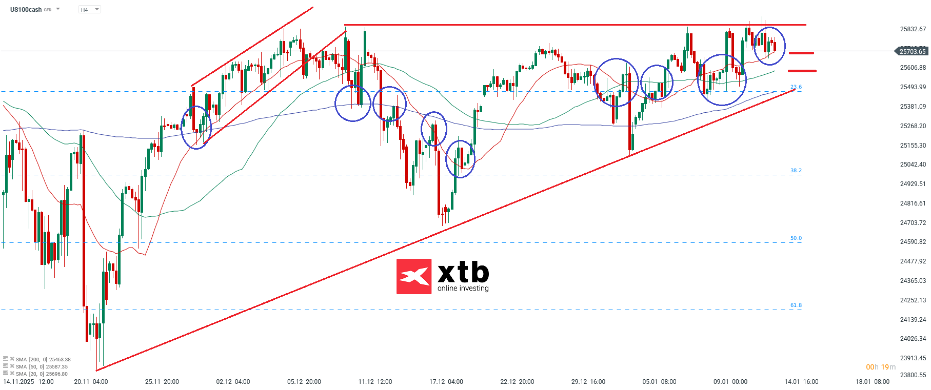 Nasdaq Analyse im 4H Chart