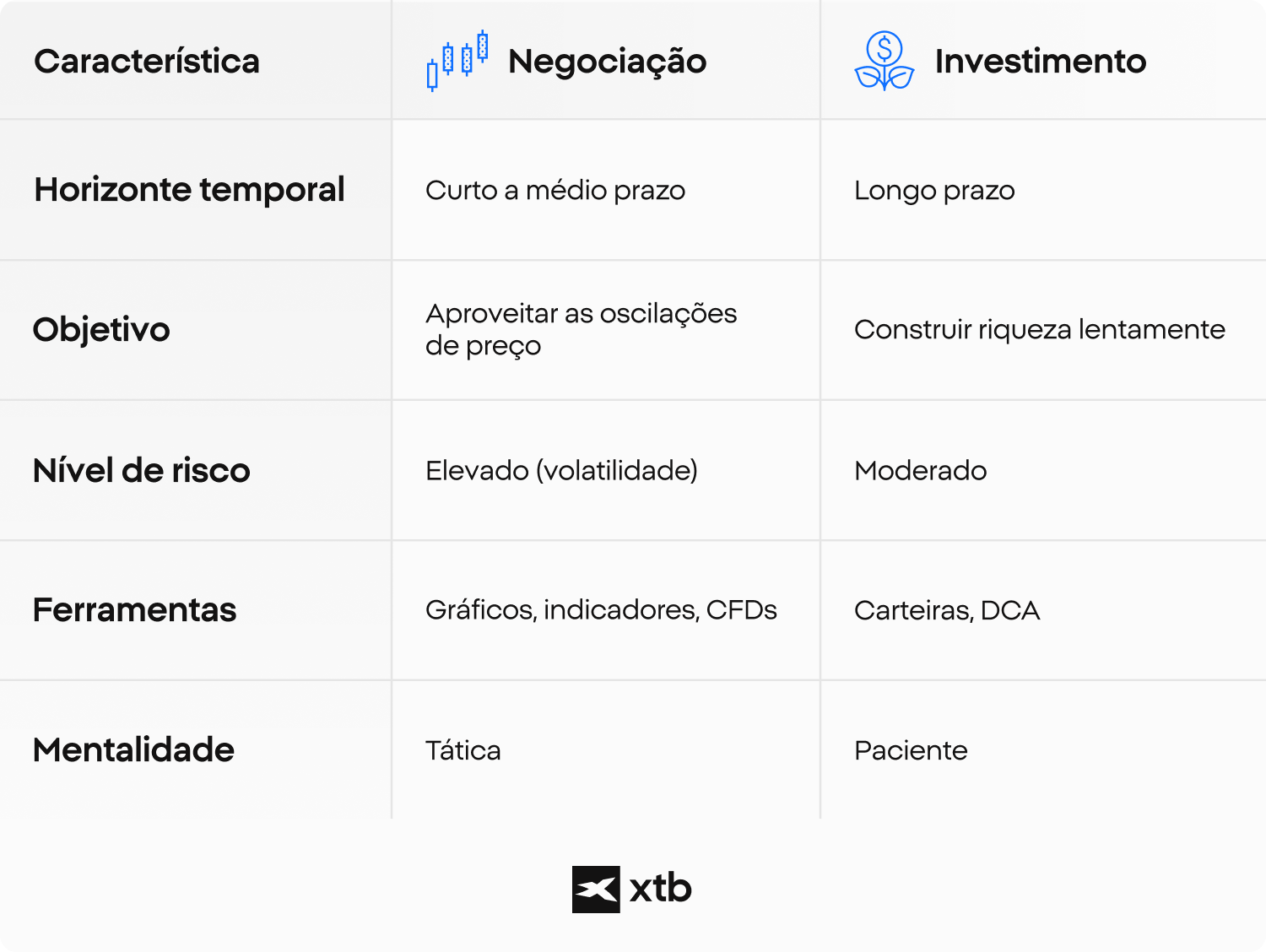  InfogrÃ¡fico da XTB comparando negociaÃ§Ã£o e investimento por horizonte temporal, objetivos, nÃ­veis de risco, ferramentas e mentalidade para a tomada de decisÃµes financeiras.