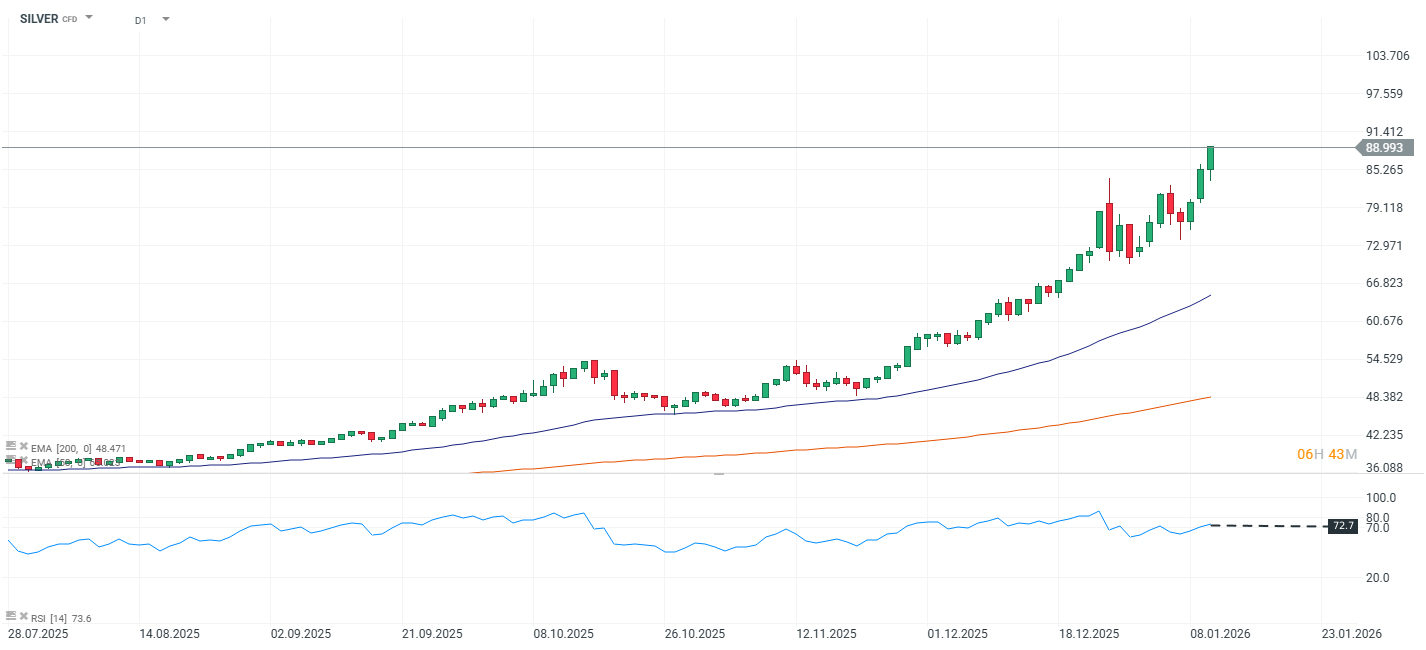 GrÃ¡fico CFD de la plata