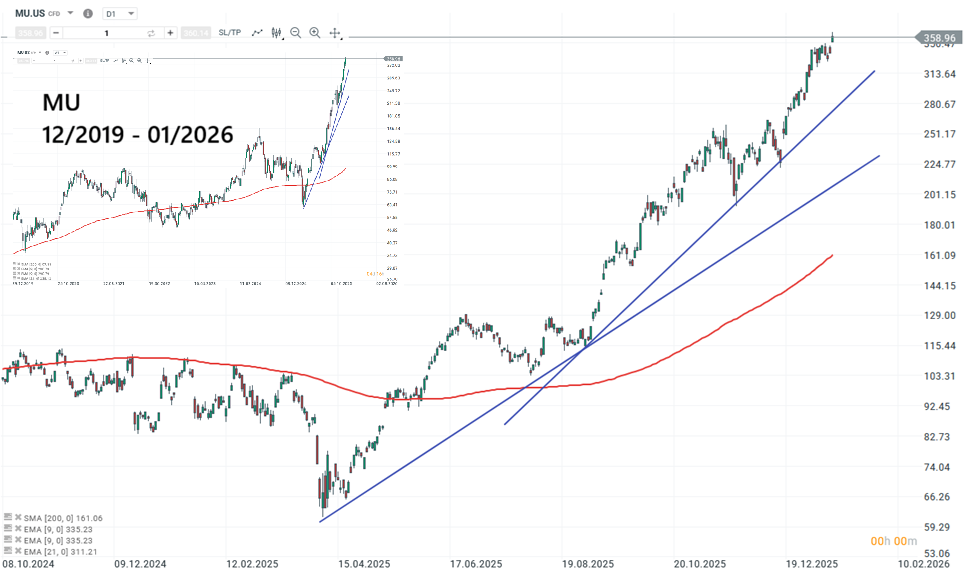 Micron Prognose und Analyse am 20.01.26 - Daytrading