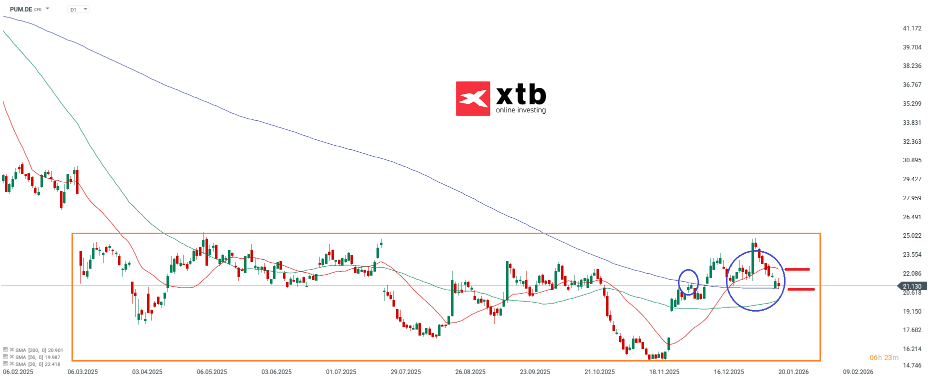 Puma Aktien Marathon