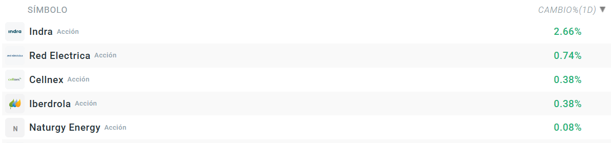 Tabla con las empresas que mÃ¡s suben del Ibex 35